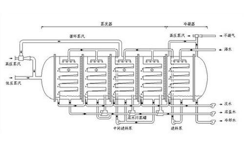 低温蒸馏多效工艺