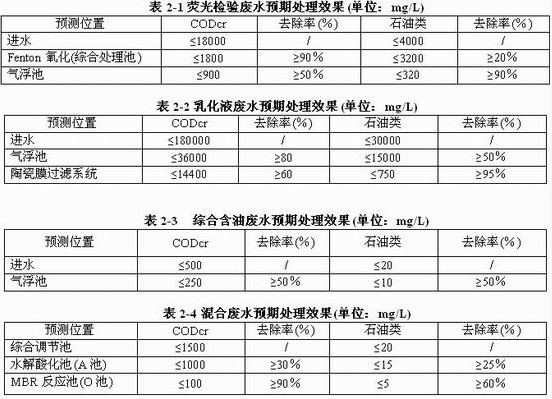 机械加工清洗含油废水处理