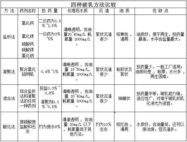 四种破乳方法比较